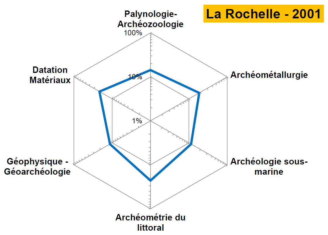 La Rochelle - 2001