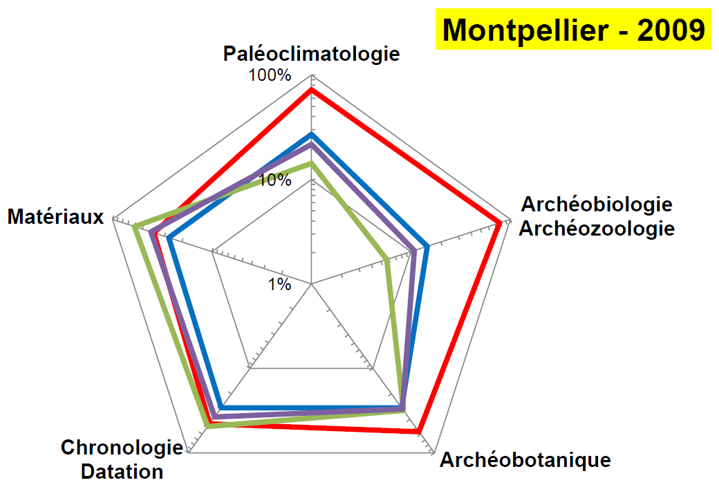 Montpellier - 2009