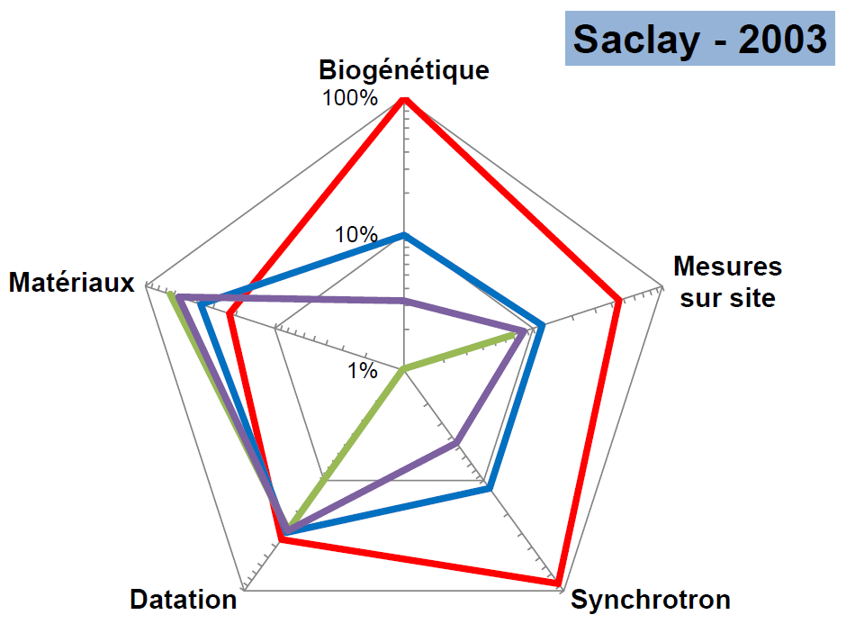 Saclay - 2005